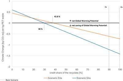 Potential of polyethylene terephthalate (PET) in a circular economy from a life cycle assessment perspective - a case study for anaesthesia and surgical instrument packaging waste in Australia